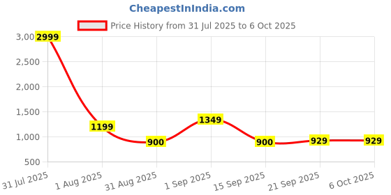 myntra.com Anouk Set Of 2 Gold-Plated Temple Bangles anouk Price History Graph from 31 Jul 2025 to 5 Oct 2025