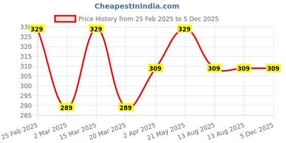 myntra.com Anouk Set Of 2 Gold-Plated Textured Bangles anouk Price History Graph from 25 Feb 2025 to 5 Dec 2025