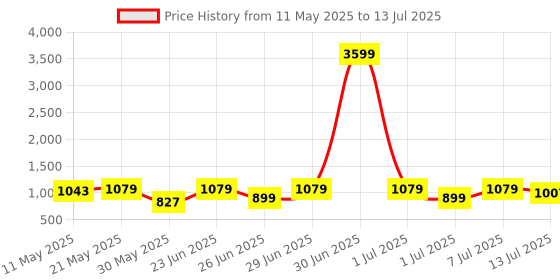 myntra.com Anouk Set Of 2 Gold Plated Textured Bangles anouk Price History Graph from 11 May 2025 to 13 Jul 2025