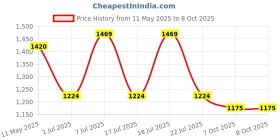 myntra.com Anouk Set Of 2 Gold Plated Textured Studded Screw Bangles anouk Price History Graph from 11 May 2025 to 7 Oct 2025