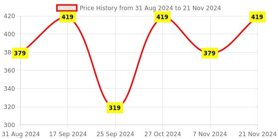 myntra.com Anouk Set Of 2 Gold-Toned 24 CT Gold-Plated & AD-Studded Bangles anouk Price History Graph from 31 Aug 2024 to 21 Nov 2024