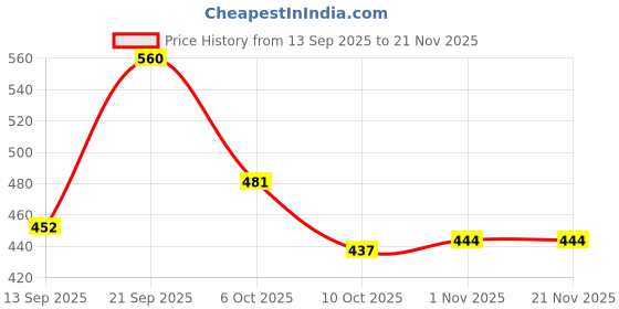 myntra.com Anouk Set of 2 Gold-Toned Beaded & Cubic Zirconia Embellished Bangles anouk Price History Graph from 13 Sep 2025 to 20 Nov 2025
