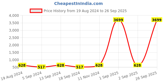 myntra.com Anouk Set Of 2 Gold-Toned Gold-Plated & AD-Studded Bangles anouk Price History Graph from 19 Aug 2024 to 26 Sep 2025