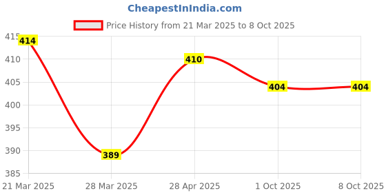 myntra.com Anouk Set Of 2 Kundan Stone Studded Jadau Bird Design & Moti Manik Theme Finger Rings anouk Price History Graph from 21 Mar 2025 to 7 Oct 2025