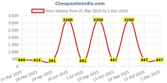 myntra.com Anouk Set Of 2 Kundan Stones Studded & Beaded Meenakari Contemporary Shaped Drop Earrings anouk Price History Graph from 21 Mar 2025 to 1 Dec 2025