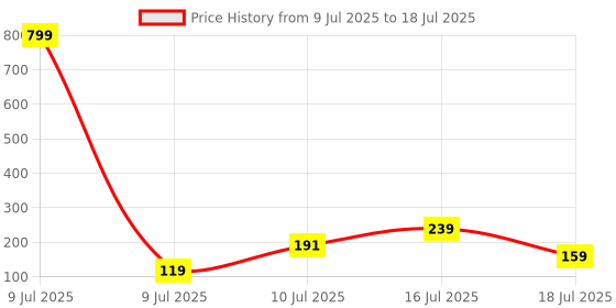 myntra.com Anouk Set Of 2 Kundan Studded & Beaded Bhaiya Bhabhi Rakhis With Roli Chawal anouk Price History Graph from 9 Jul 2025 to 16 Jul 2025