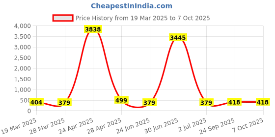 myntra.com Anouk Set Of 2 Kundan Studded And Beaded Contemporary Shaped Drop Earrings anouk Price History Graph from 19 Mar 2025 to 7 Oct 2025