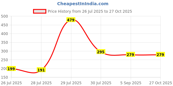 myntra.com Anouk Set Of 2 Kundan Studded & Beaded Rakhis With Greeting Card Roli Chawal anouk Price History Graph from 26 Jul 2025 to 26 Oct 2025