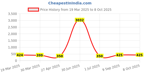 myntra.com Anouk Set Of 2 Kundan Studded Contemporary Studs anouk Price History Graph from 19 Mar 2025 to 8 Oct 2025