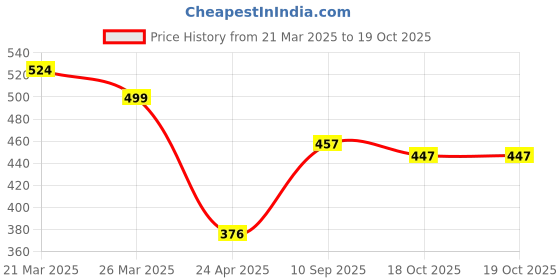 myntra.com Anouk Set Of 2 Kundan Studded Contemporary Studs anouk Price History Graph from 21 Mar 2025 to 19 Oct 2025