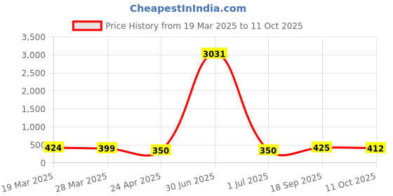myntra.com Anouk Set Of 2 Kundan Studded Contemporary Studs anouk Price History Graph from 19 Mar 2025 to 11 Oct 2025