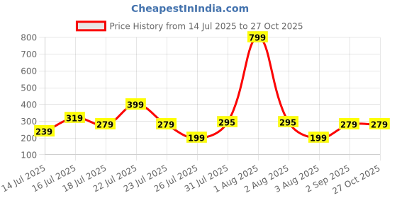 myntra.com Anouk Set Of 2 Kundan-Studded Rakhis With Greeting Card Roli Chawal anouk Price History Graph from 14 Jul 2025 to 27 Oct 2025