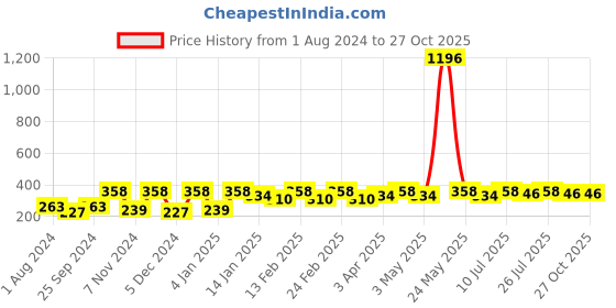 myntra.com Anouk Set Of 2 Rakhi With 2 Greeting Card Gift Set anouk Price History Graph from 1 Aug 2024 to 27 Oct 2025
