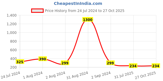 myntra.com Anouk Set Of 2 Rakhi With Roli Chawal & Greeting Card anouk Price History Graph from 24 Jul 2024 to 27 Oct 2025