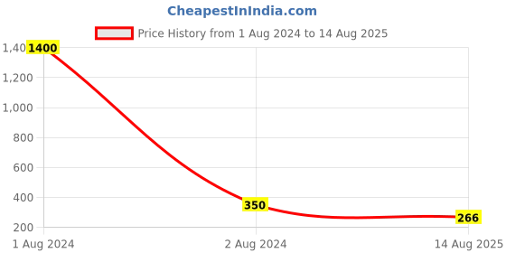 myntra.com Anouk Set Of 2 Red Lord Ganesha Rakhis Comes With Roli Rice & Greeting Card anouk Price History Graph from 1 Aug 2024 to 14 Aug 2025