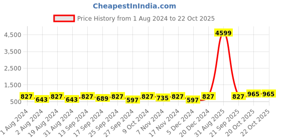 myntra.com Anouk Set Of 2 Rhodium-Plated AD-Studded Bangles anouk Price History Graph from 1 Aug 2024 to 22 Oct 2025
