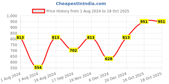 myntra.com Anouk Set Of 2 Rhodium-Plated American Diamond Studded Bangles anouk Price History Graph from 1 Aug 2024 to 16 Oct 2025