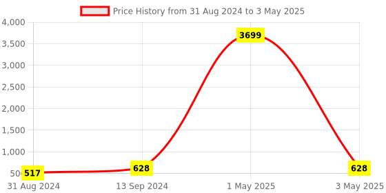 myntra.com Anouk Set of 2 Rhodium-plated American Diamond Studded Bangles anouk Price History Graph from 31 Aug 2024 to 3 May 2025