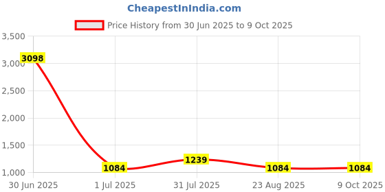 myntra.com Anouk Set Of 2 Rhodium-Plated American Diamond Studded Bangles anouk Price History Graph from 30 Jun 2025 to 8 Oct 2025