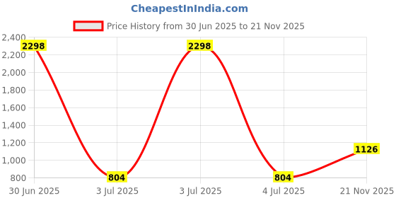 myntra.com Anouk Set Of 2 Rhodium-Plated American Diamond Studded Bangles anouk Price History Graph from 30 Jun 2025 to 21 Nov 2025