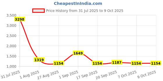 myntra.com Anouk Set Of 2 Rhodium -Plated American Diamond Studded Bangles anouk Price History Graph from 31 Jul 2025 to 8 Oct 2025