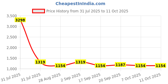 myntra.com Anouk Set Of 2 Rhodium-Plated American Diamond Studded Bangles anouk Price History Graph from 31 Jul 2025 to 9 Oct 2025