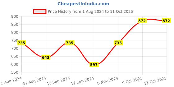 myntra.com Anouk Set Of 2 Rhodium-Plated American Diamond Studded Flower Shaped Bangles anouk Price History Graph from 1 Aug 2024 to 10 Oct 2025