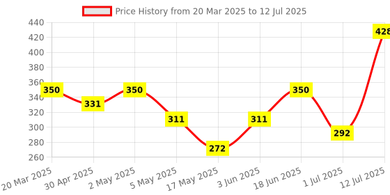 myntra.com Anouk Set Of 2 Rose Gold-Plated AD-Studded & Beaded Mangalsutra anouk Price History Graph from 20 Mar 2025 to 12 Jul 2025