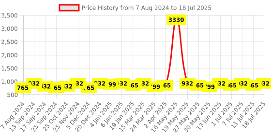 myntra.com Anouk Set of 2 Rose-Gold Plated American Diamond Studded Bangles anouk Price History Graph from 7 Aug 2024 to 11 Jul 2025