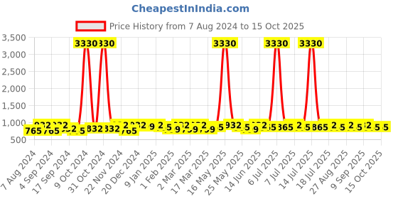 myntra.com Anouk Set Of 2 Rose Gold-Plated American Diamond-Studded Bangles anouk Price History Graph from 7 Aug 2024 to 14 Oct 2025