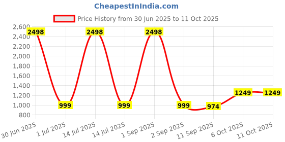 myntra.com Anouk Set Of 2 Rose Gold-Plated American Diamond Studded Bangles anouk Price History Graph from 30 Jun 2025 to 11 Oct 2025