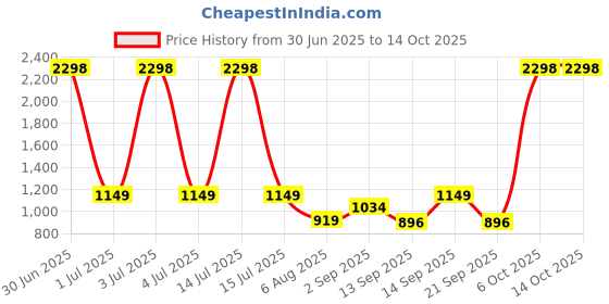 myntra.com Anouk Set Of 2 Rose Gold-Plated American Diamond Studded Bangles anouk Price History Graph from 30 Jun 2025 to 14 Oct 2025