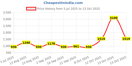 myntra.com Anouk Set Of 2 Rose Gold-Plated American Diamond Studded Bangles anouk Price History Graph from 5 Jul 2025 to 12 Oct 2025