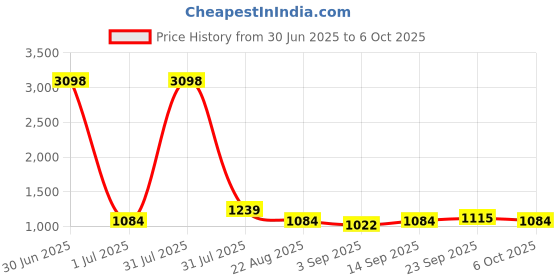 myntra.com Anouk Set Of 2 Rose Gold-Plated American Diamond Studded Bangles anouk Price History Graph from 30 Jun 2025 to 6 Oct 2025