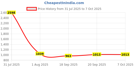 myntra.com Anouk Set Of 2 Rose Gold-Plated American Diamond Studded Bangles anouk Price History Graph from 31 Jul 2025 to 5 Oct 2025