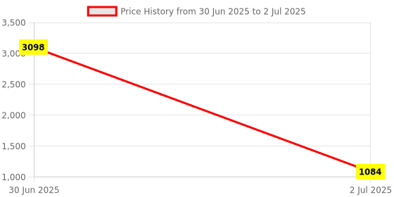 myntra.com Anouk Set Of 2 Rose Gold-Plated American Diamond Studded Bangles anouk Price History Graph from 30 Jun 2025 to 2 Jul 2025