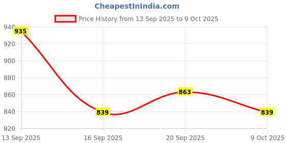 myntra.com Anouk Set Of 2 Rose Gold-Plated American Diamond Studded Bangles anouk Price History Graph from 13 Sep 2025 to 9 Oct 2025