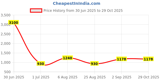 myntra.com Anouk Set Of 2 Rose Gold-Plated American Diamond Studded Bangles anouk Price History Graph from 30 Jun 2025 to 28 Oct 2025