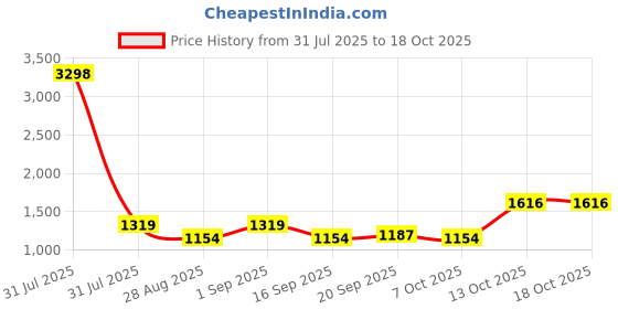 myntra.com Anouk Set Of 2 Rose Gold-Plated American Diamond Studded Bangles anouk Price History Graph from 31 Jul 2025 to 18 Oct 2025