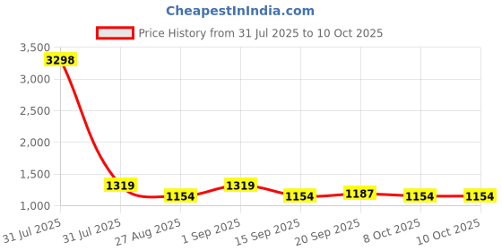 myntra.com Anouk Set Of 2 Rose Gold-Plated American Diamond Studded Bangles anouk Price History Graph from 31 Jul 2025 to 9 Oct 2025