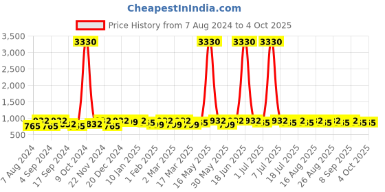 myntra.com Anouk Set Of 2 Rose Gold-Plated & Stone-Studded Bangles anouk Price History Graph from 7 Aug 2024 to 4 Oct 2025