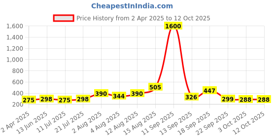 myntra.com Anouk Set Of 2 Rose Gold-Plated Crystal Studded Cuff Bracelet anouk Price History Graph from 2 Apr 2025 to 12 Oct 2025