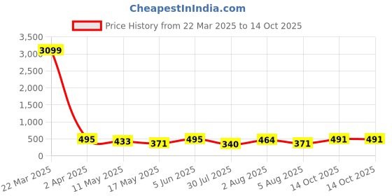 myntra.com Anouk Set of 2 Rose Gold Plated Cubic Zirconia Studded Jewellery Set anouk Price History Graph from 22 Mar 2025 to 14 Oct 2025