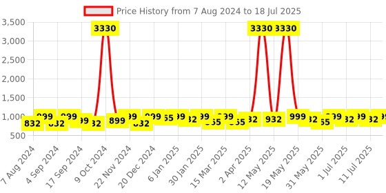myntra.com Anouk Set Of 2 Rose Gold-Plated Stone Studded Bangles anouk Price History Graph from 7 Aug 2024 to 11 Jul 2025