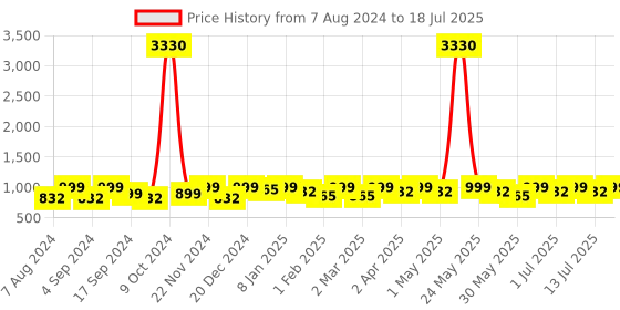 myntra.com Anouk Set of 2 Rose Gold-Plated Stone Studded Bangles anouk Price History Graph from 7 Aug 2024 to 13 Jul 2025