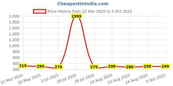 myntra.com Anouk Set of 2 Rose Gold-Plated Stones Studded and Beaded Mangalsutra anouk Price History Graph from 22 Mar 2025 to 4 Oct 2025