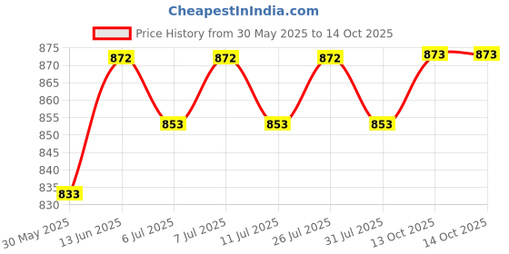 myntra.com Anouk Set Of 2 Royal Antique 24CT Gold-Plated Bangles anouk Price History Graph from 30 May 2025 to 13 Oct 2025