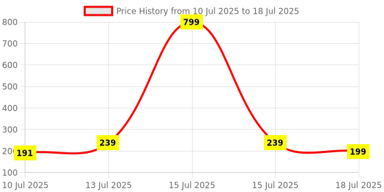 myntra.com Anouk Set Of 2 Rudraksh & Pearls Bhaiya Bhabhi Rakhis With Roli Chawal Chandan & Mishri anouk Price History Graph from 10 Jul 2025 to 15 Jul 2025