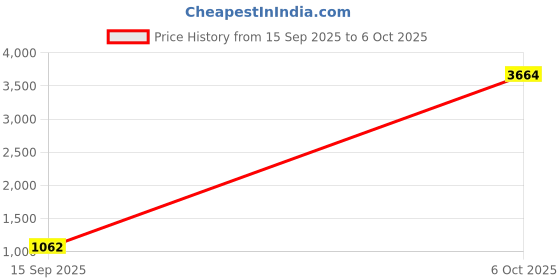 myntra.com Anouk Set Of 2 Silver Plated AD-Studded Bangles anouk Price History Graph from 15 Sep 2025 to 6 Oct 2025