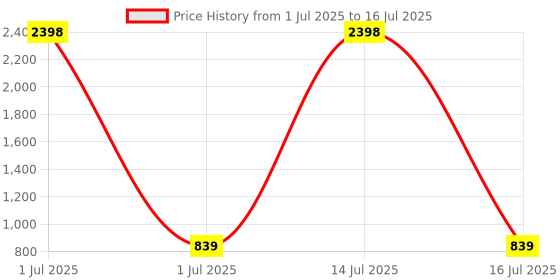 myntra.com Anouk Set Of 2 Silver-Plated American Diamond Studded Bangles anouk Price History Graph from 1 Jul 2025 to 16 Jul 2025